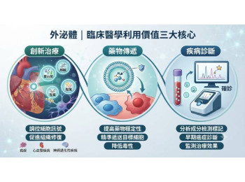 外泌體的臨床醫學利用價值