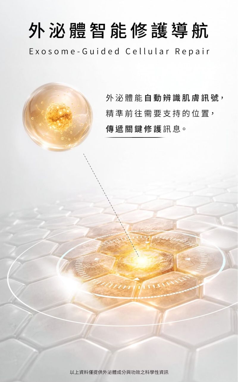 外泌體智能修護導航，自動辨識肌膚訊號，精準前往並傳遞關鍵修護訊息