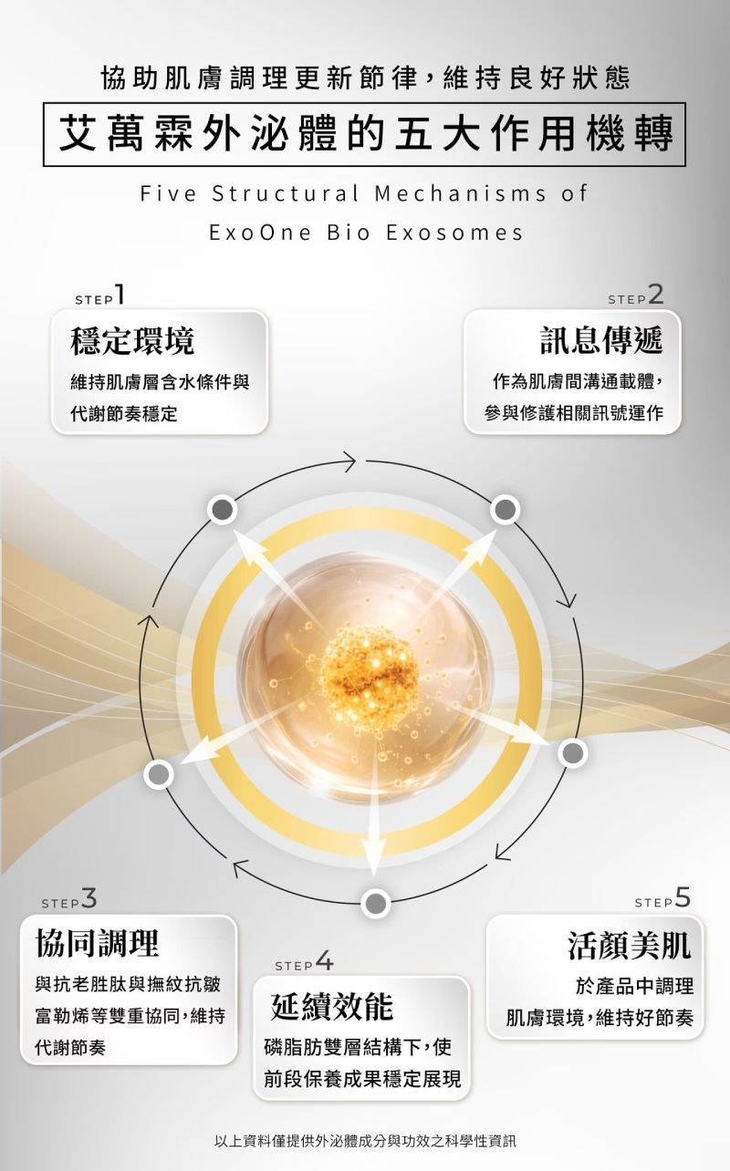 艾萬霖外泌體五大作用機轉，協助肌膚調理更新節律，維持健康穩定狀態