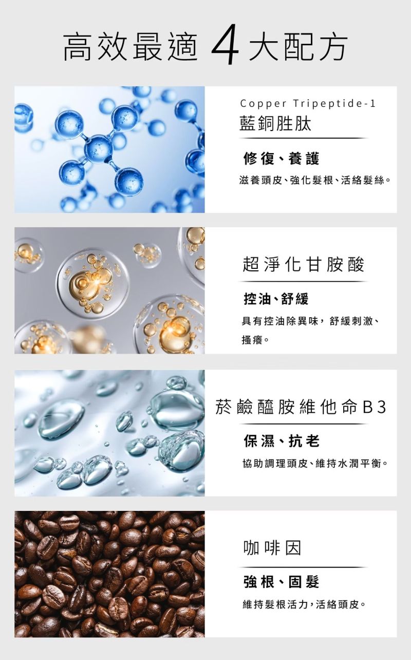 諾亞外泌體初源養髮液四大高效成分，含藍銅胜肽、甘胺酸、維他命B3與咖啡因，強健髮根