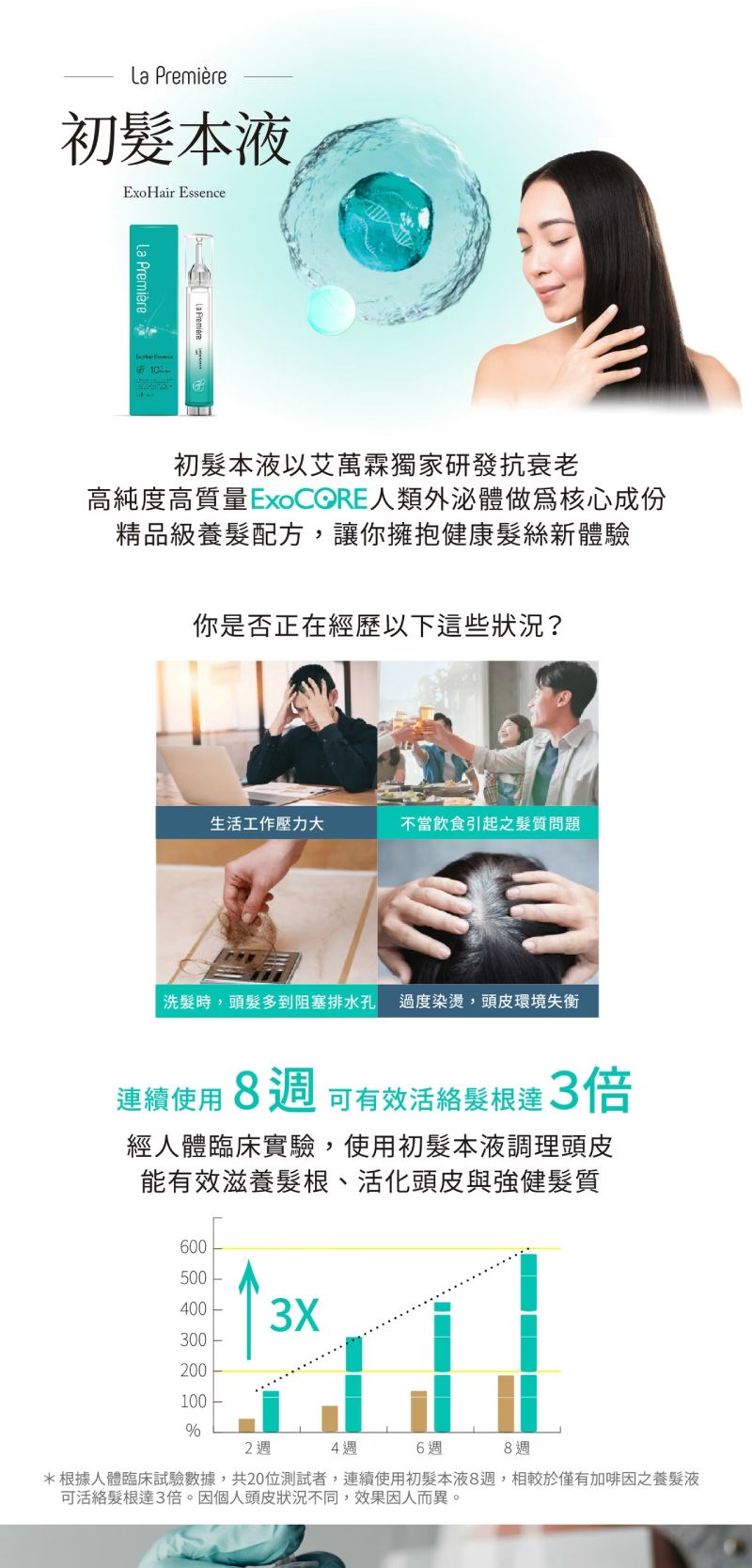 初髮本液ExoHair Essence,8週臨床實驗實證,有效滋養髮根、活化頭皮與強健髮質