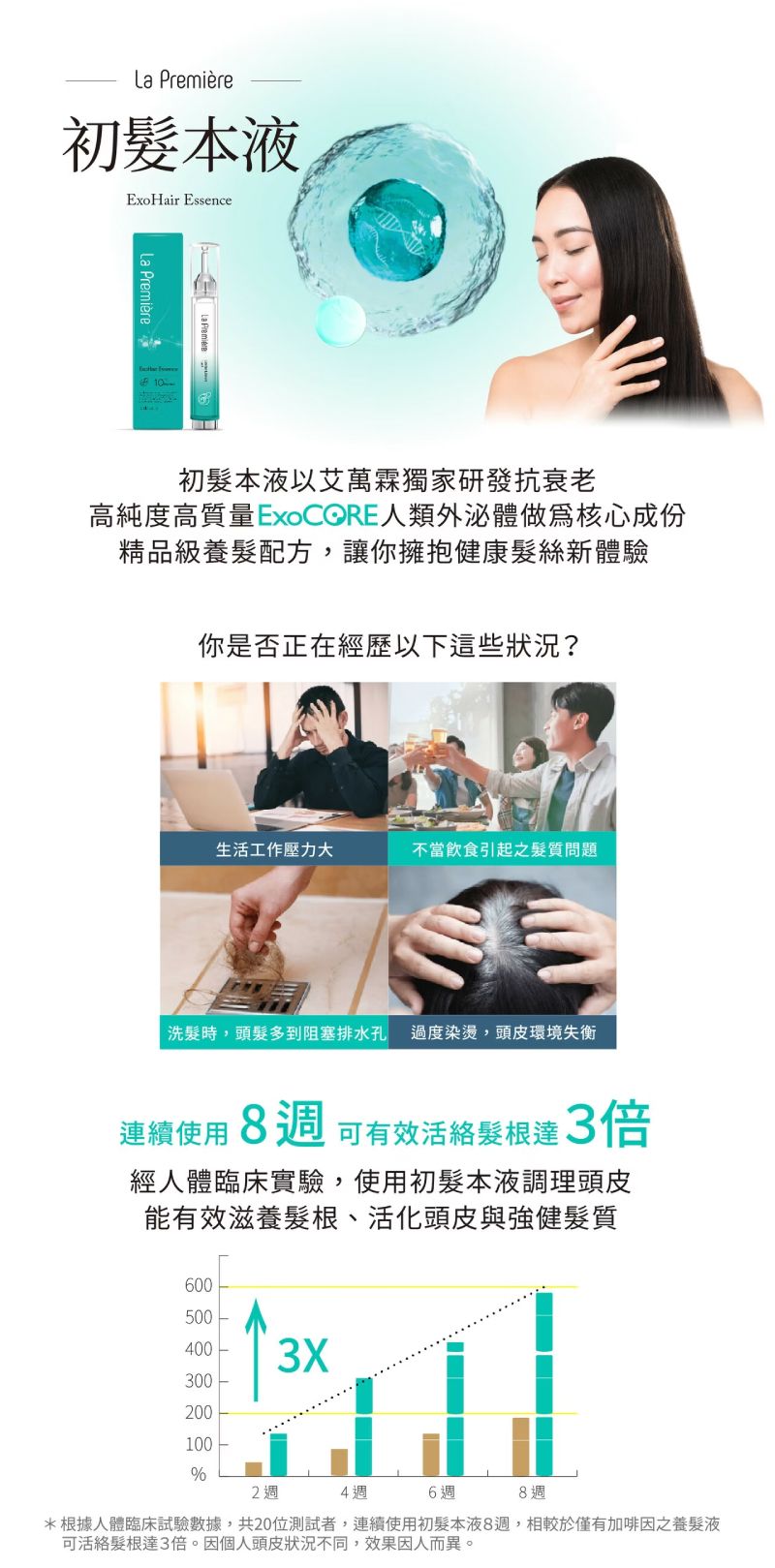 初髮本液ExoHair Essence臨床實證，連續使用8週有效活絡髮根達3倍，調理頭皮健康、強健髮質